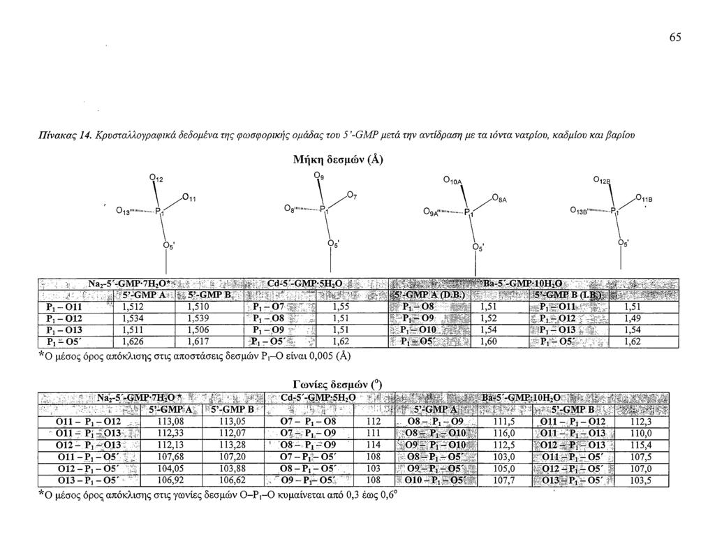 65 Πίνακας 14. Κρυσταλλογραφικά δεδομένα της φωσφορικής ομάδας του 5 -ΟΜΡ μετά την αντίδραση με τα ιόντα νατρίου, καδμίου και βαρίου Ο 12 0 - Ι 3 1...Ρ.ΐ.Ο 11 Μήκη δεσμών (Α) 09 οοβ "...Ρ,Τ Οιοα 0 9 Α'.