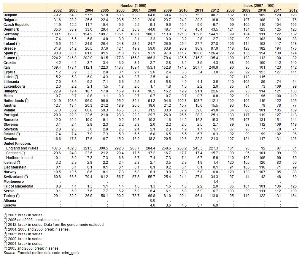 Πίνακας 9. Καταγεγραμμένες ληστείες οικιών από τις Αστυνομικές Αρχές για τα έτη 2002-2012. Πηγή Eurostat.