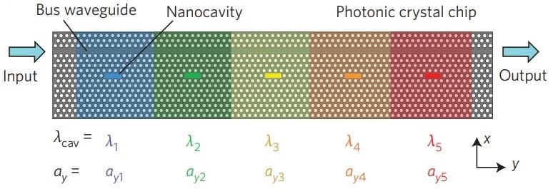 CHAPTER 2: OPTICAL MEMORY IMPLEMENTATIONS Most recently, research community has investigated InP BH-PhC lasers [15] and nanocavities [16,45] for all-optical signal processing and optical packet