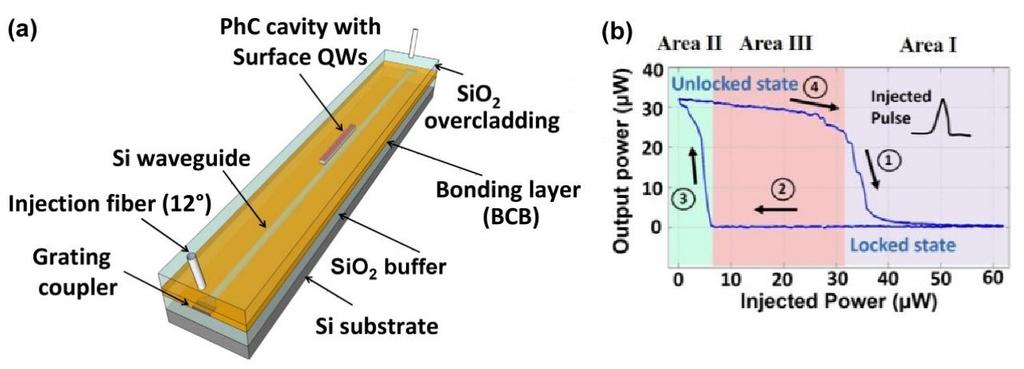 CHAPTER 2: OPTICAL MEMORY IMPLEMENTATIONS Figure 9: (a) Schematic representation of the device and (b) principle of operation when relying on wavelength bistability through injection locking 2.1.2. Non-volatile memories Optical non-volatile memory is a rather new term in means of implementations as so far, the implementations are based on PCMs [23-25,39-41].