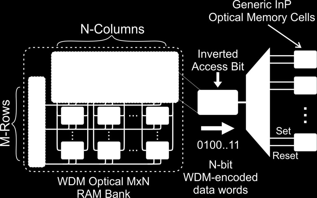 The WDM-enabled optical Ram bank incorporates Row and Column Decoding stages for directing the necessary data words in the needed row and column of the RAM bank, based on specific