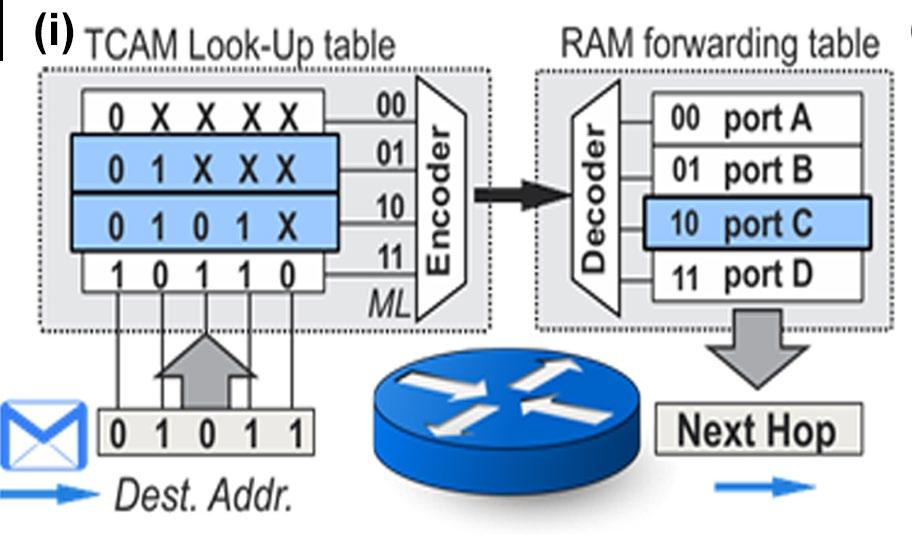 In our proposed WDM-enabled RAM bank concept the Column Decoding stage is performed passively through an passive Arrayed Waveguide Grating (AWG) and a shared InP SOA-MZI device