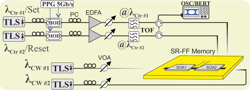CHAPTER 3: XGM-BASED PHOTONIC WAVEGUIDE MEMORY connected to a closed feedback loop Laser Diode Controller (LDS).
