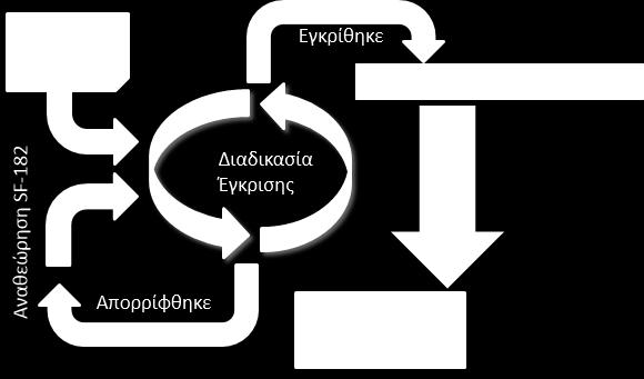 Ροή Εργασίας για Αίτηση Εξωτερικής Εκμάθησης (SF-182) Σημείωση Η φράση "Αίτηση Εξωτερικής Εκμάθησης" μπορεί να είναι παραπλανητική.