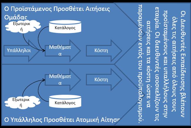 Ροή Εργασίας Προγραμματιστών Εκπαίδευσης Παράθεση Σύνδεσμοι (Περιοχές Εργασίας) [σελίδα 20] Περιοχή Εργασίας Προγραμματιστή Εκπαίδευσης [σελίδα 26] Ρόλοι