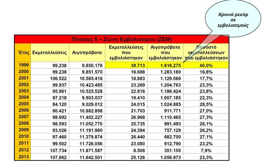 Πηγή: ΥΠΑΑΤ, Γενική Δ/νση Κτηνιατρικής,