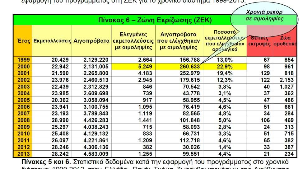 Πηγή: ΥΠΑΑΤ, Γενική Δ/νση Κτηνιατρικής,