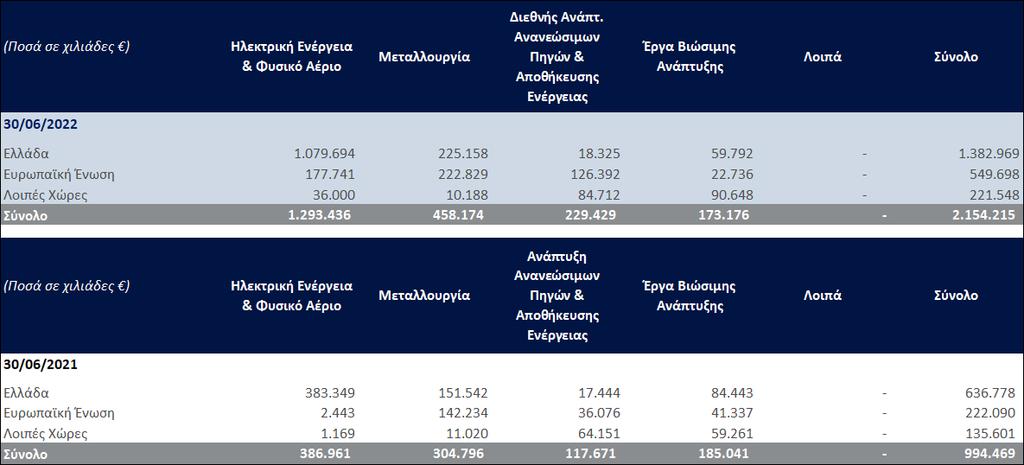 7.19 Πωλήσεις Οι πωλήσεις του Ομίλου ανά τομέα επιχειρηματικής δραστηριότητας για την παρουσιαζόμενη περίοδο και την 30/6/2022 αναλύεται στον παρακάτω πίνακα. 7.