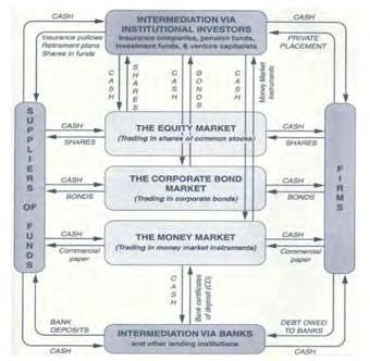 Σχήμα 19: Το χρηματοοικονομικό σύστημα Πηγή: Hawawini and Viallet (2007) Υπάρχουν διάφοροι εμπλεκόμενοι παράγοντες.