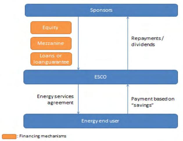 Μολονότι αποτελεί ένα επιτυχημένο μοντέλο για τη χρηματοδότηση σχεδίων ενεργειακής απόδοσης, η δημιουργία των ESCO και η λειτουργία τους απαιτούν το κατάλληλο κανονιστικό περιβάλλον και δεξιότητες.