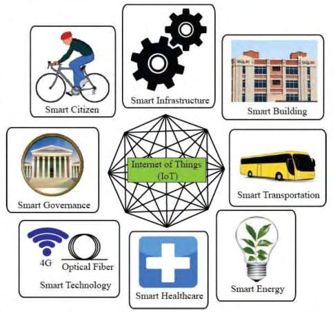 Σχήμα 6:Επισκόπηση των έξυπνων συστατικών της πόλης πηγή: Everything You Wanted to Know About Smart Cities, Saraju P.