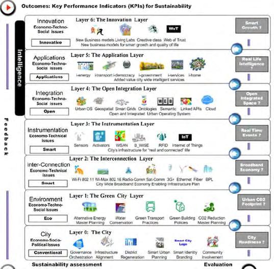 Σχήμα 8:Το εννοιολογικό μοντέλο αναφοράς της «έξυπνης πόλης» πηγή: Smart City Reference Model: Assisting Planners to Conceptualize the Building of Smart City Innovation Ecosystems, Sotiris Zygiaris)
