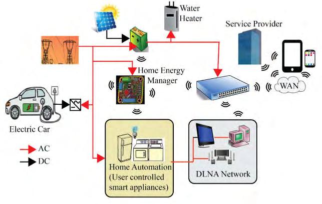 Σχήμα 11: Έξυπνο ενεργειακό σύστημα πηγή: Everything You Wanted to Know About Smart Cities, Saraju P.