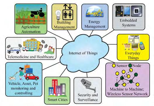 Το IoT μπορεί να θεωρηθεί ως ένα διαμορφωμένο δυναμικό παγκόσμιο δίκτυο δικτύων.