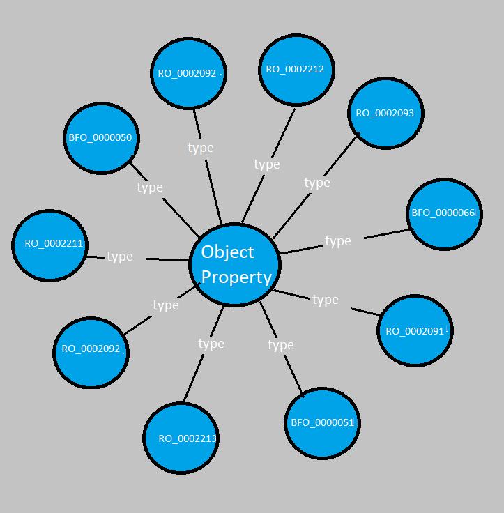 Therefore, by running the algorithm with the above inputs (Figure 4.3.2) the result was the summary of the top10 triples of interest is visualized in Figure 4.3.3, where a more precise point of view of the most important nodes of interest is presented, resulting from the algorithm running.