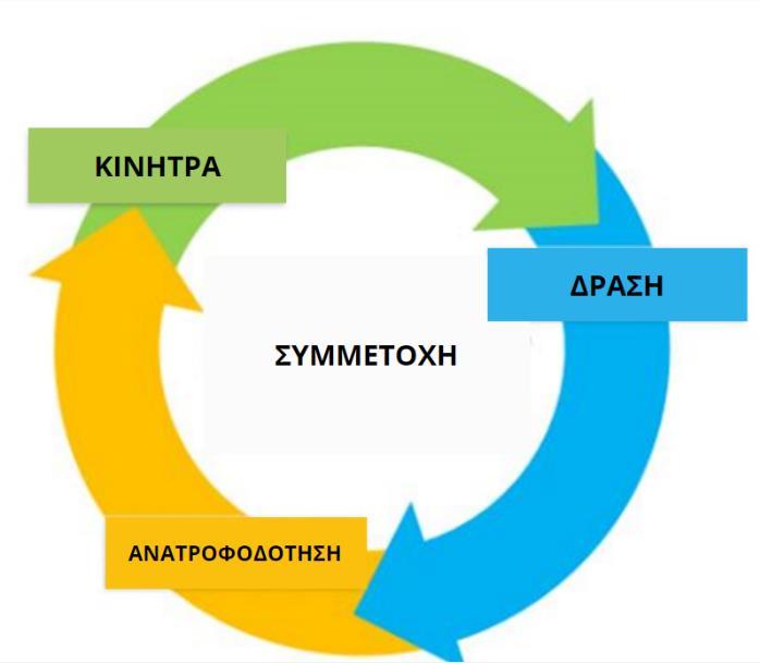 Η μεθοδολογία που μπορεί να ακολουθηθεί όσον