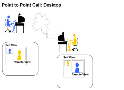 τηλεδιάσκεψη σημείο προς σημείο (Point to Point Conferencing Audio and Video): Αφορά στην ηχητική και οπτική συνδιάσκεψη μεταξύ δύο (αποκλειστικά) απομακρυσμένων σημείων. Σχήμα 5.