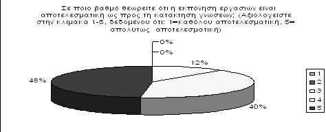 ΔIOIKHTIKH ENHMEPΩΣH 95 Διάγραμμα 1: αξιολόγηση εκπαιδευτικής μεθοδολογίας Ε.Α.Π Σχετικά με την εκπαιδευτική μεθοδολογία που εφαρμόζεται στο Ε.Α.Π., ένα ποσοστό 75% των φοιτητών δήλωσε ότι είναι ικανοποιημένοι από αυτή.