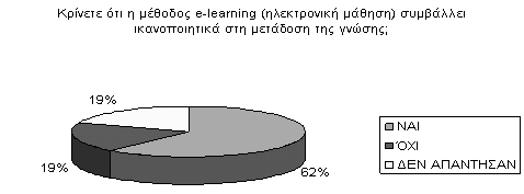 ΔIOIKHTIKH ENHMEPΩΣH 97 Διάγραμμα 5: αξιολόγηση χρησιμότητας μεθόδου e-learning στο Ε.Α.Π. επιθυμούν.