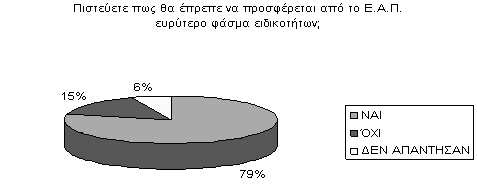 98 ΔIOIKHTIKH ENHMEPΩΣH Διάγραμμα 7: αξιολόγηση αναγκών νέων ειδικοτήτων στο Ε.Α.Π. Το μεγαλύτερο μέρος των ερωτηθέντων σπουδαστών του Ε.Α.Π. (ποσοστό 79%) πιστεύει ότι θα έπρεπε να διευρυνθεί το φάσμα των προσφερόμενων ειδικοτήτων.