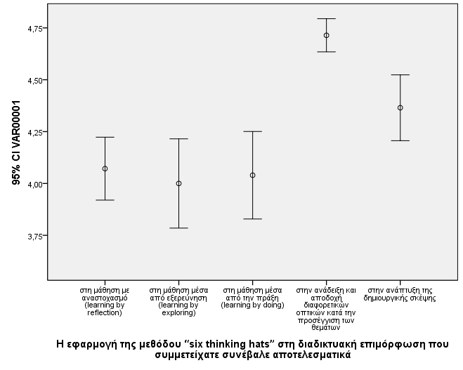 Ουσιαστικά παρατηρούμε ότι η μέθοδος "six thinking hats", σύμφωνα με τους εκπαιδευτικούς, συνέβαλε σε όλες τις περιπτώσεις αποτελεσματικά αλλά οι εκπαιδευτικοί έκριναν πως σημαντικότερες ήταν οι δύο