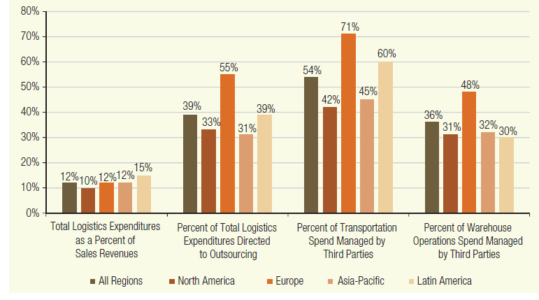 Third-Party Logistics Study Πηγή: 2012 16th Annual Third-Party Logistics