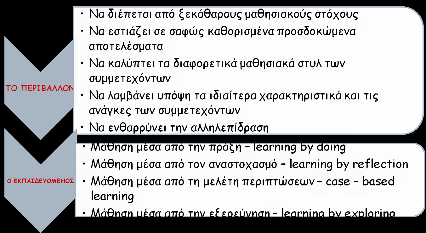 Εκπαιδευτικά Περιβάλλοντα στο Διαδίκτυο Οι