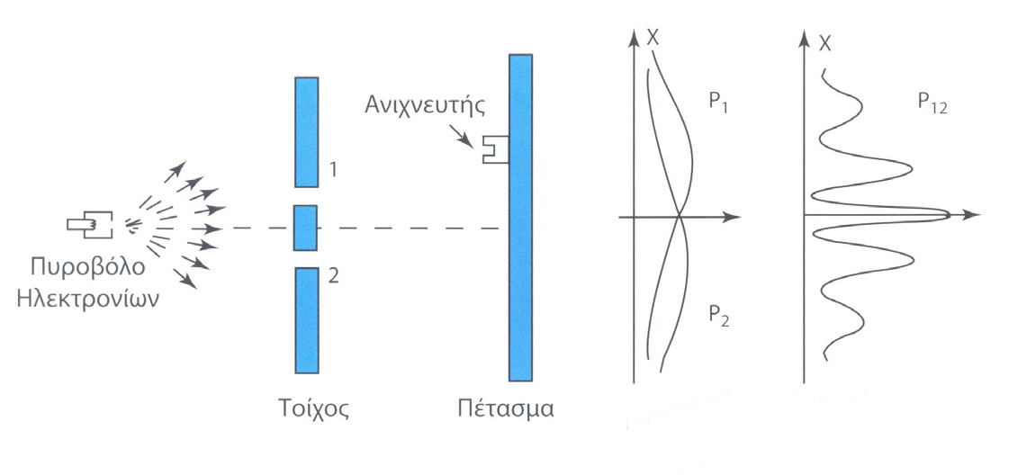 8 Σχήµα 5: Το πείραµα των δύο οπών µε κύµατα.