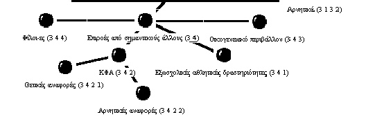 Οι γραμμές που συνδέουν τους κώδικες θέματα υποδηλώνουν τις σχέσεις μεταξύ τους δηλαδή, από το μεγαλύτερο - γενικότερο (parent tree) προς το μικρότερο ειδικότερο (child