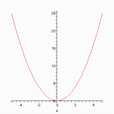 τότε για να πάρουμε την τιμή που αντιστοιχεί στο x = 3.5, απλώς λέμε > g(3.5); Η εντολή plot Για να πάρουμε την γραφική παράσταση μιας συνάρτησης f(x) στο διάστημα [a, b], γράφουμε plot(f(x), x = a.