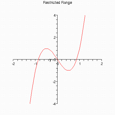 τιμών της συνάρτησης (δηλ. τον άξονα των y) ως εξής: .2, y=-4.