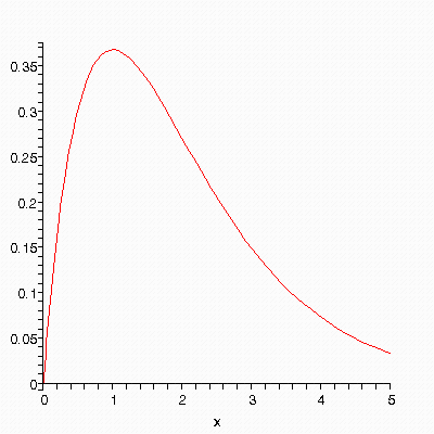 Παράδειγμα Παρατηρήστε τι μας δίνει η MAPLE όταν ζητήσουμε το πιο κάτω όριο για μια συνάρτηση p(x) που δεν έχει οριστεί: > limit((p(x+h)-p(x))/h,h=0); Παράδειγμα Έστω η συνάρτηση > f:=x->x*exp(-x);