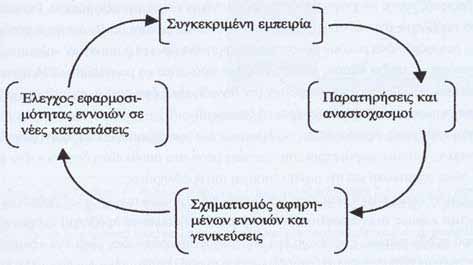 Κεντρική έννοια των Ρεαλιστικών Μαθηµατικών είναι η ϖροοδευτική µαθηµατικοϖοίηση 3 Μαθησιακός κύκλος του K.