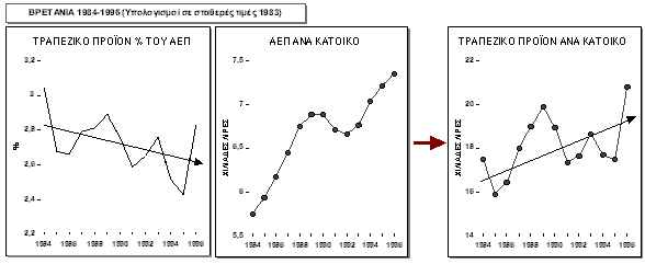 Εάν αυτή η αύξηση, του τραπεζικού προϊόντος ανά κάτοικο, ήταν βραδύτερη από την αύξηση της παραγωγικότητας της εργασίας, τότε θα είχαµε µείωση του αριθµού απασχολουµένων στον τραπεζικό κλάδο του