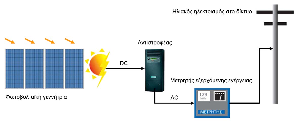 1. Ένα σύστημα παραγωγής ηλεκτρισμού με φωτοβολταϊκά μπορεί να χρησιμοποιηθεί σε συνδυασμό με το δίκτυο της ΔΕΗ (διασυνδεδεμένο σύστημα).