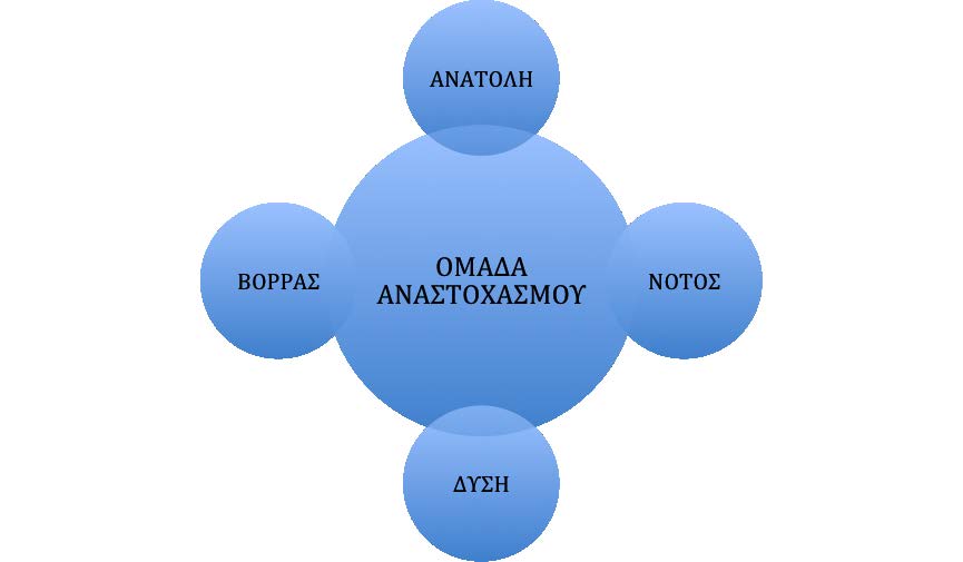 Σχήμα 1. Ομάδες εργασίας στο R.I.Vi.Ps. Σε κάθε ομάδα αναπτύσσονται αντίστοιχα fora εργασίας, ενώ οι ομάδες εργάζονται χρησιμοποιώντας στοιχεία της στρατηγικής Jigsaw (Tuparova, Tuparov, 2009).