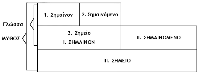 άθροισµα µιας έννοιας και µιας εικόνας) στο πρώτο σύστηµα, γίνεται απλό σηµαίνον στο δεύτερο.