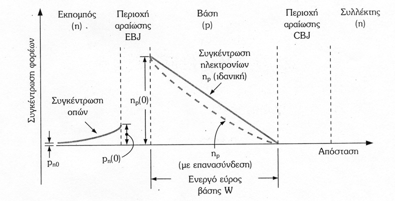 Το ρεύµα που ρέει κατά µήκος της ένωσης εκποµπού-βάσης αποτελεί το ρεύµα εκποµπού i E, όπως φαίνεται στο σχήµα 3.