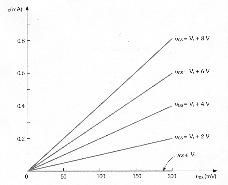 Στο σχήµα 4.4 φαίνεται ένα διάγραµµα που δίνει τις τιµές του ρεύµατος i D σε συνάρτηση µε την τάση υ DS για διάφορες τιµές της υ GS.