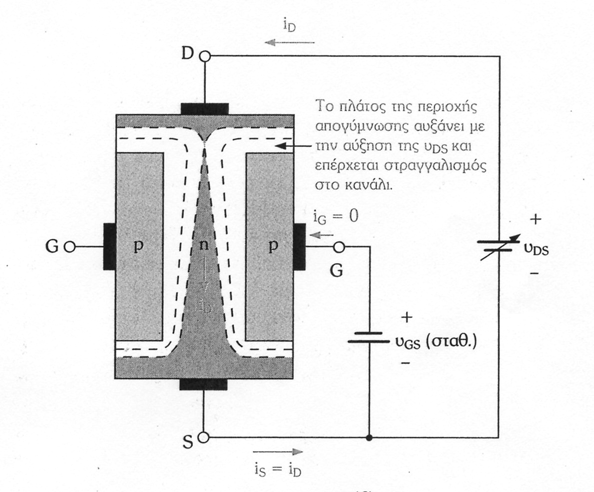 12 Φυσική λειτουργία του JFET n-καναλιού: (α) Για µικρή υ DS το κανάλι είναι οµοιόµορφο και το στοιχείο λειτουργεί ως αντίσταση
