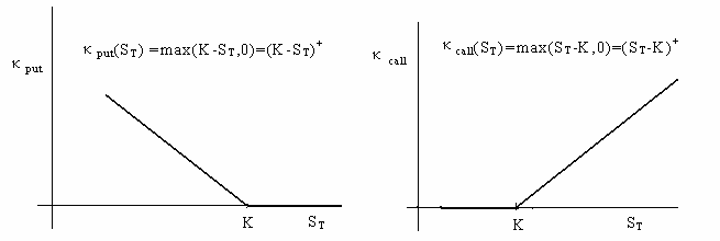 Κ putl (S T ) = max{k S T, 0} = (K S T ) +. Η συνάρτηση κ(s T ) λέγεται συνάρτηση κέρδους του δικαιώµατος (payoff functon) και στο σχηµα (.
