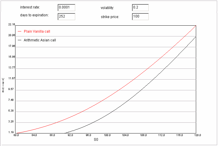 Στο 4.(α) παριστάνουµε γραφικά τις αξίες των δυο δικαιωµάτων ως προς το S 0 (διατηρώντας σταθερές τις άλλες παραµέτρους), δίνοντας στο χωρίς ρίσκο επιτόκιο µια πολύ µικρή τιµή r = 0.000.