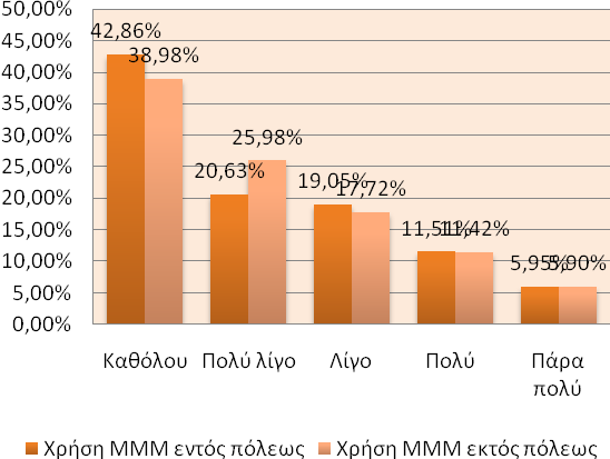 74,07% ΜΕΤΑΦΟΡΙΚΑ ΜΕΣΑ ΠΟΥ ΧΡΗΣΙΜΟΠΟΙΟΥΝΤΑΙ 52,38% Λεωφορείο Ταξί Ποδήλατο Μοτοσυκλέτα Πόδια Άλλο Γ/ Α σηµειωθεί ότι η δειγµατοληψία έγινε το καλοκαίρι του 2009, οπότε τα αποτελέσµατα της οικονοµικής