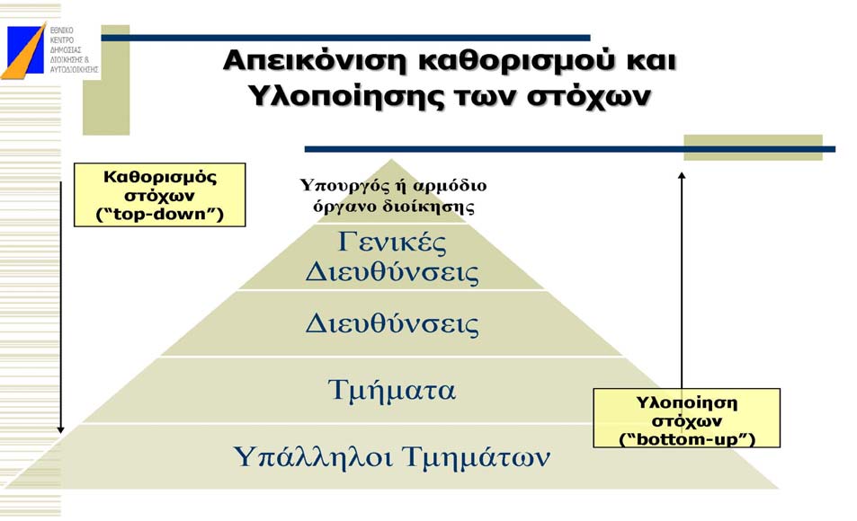 " ιοίκηση Μέσω Στόχων και μέτρηση της αποδοτικότητας Σχήμα 2: Επίπεδα Στρατηγικού