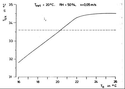 Συνθήκες μετρήσεων: άνδρας 35 ετών, τύπος ρουχισμού = 1 clo, καθιστική εργασία, μεταβολικός ρυθμός = 60W, μέση θερμοκρασία ακτινοβολίας t rμ = 20 0 C, σχετική υγρασία RH = 50%, ταχύτητα αέρα v = 0,05