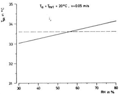 Συνθήκες μετρήσεων: άνδρας 35 ετών, τύπος ρουχισμού=1 clo, καθιστική εργασία, μεταβολικός ρυθμός=60w, μέση θερμοκρασία ακτινοβολίας t rμ =20 0 C= θερμοκρασία αέρα t α, ταχύτητα αέρα v=0,05m/s.