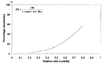 Μεταβολή της σχετικής υγρασίας του αέρα και της μέσης θερμοκρασίας του δέρματος t sk Οι παραπάνω μηχανισμοί και μεγέθη μελετήθηκαν από τον John Toftum με στόχο τον προσδιορισμό του ορίου διαβροχής