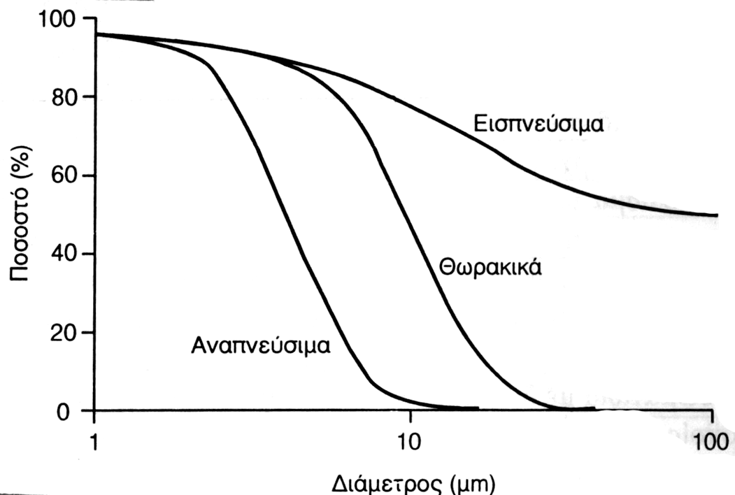 Κεφάλαιο 5 ο : Σωματιδιακή ρύπανση εσωτερικού περιβάλλοντος ουσιών, που εμφανίζονται στην ατμόσφαιρα σε στερεή ή υγρή κατάσταση και σε μεγέθη που κυμαίνονται μεταξύ 0,005-100 μm.