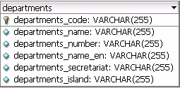 Σχήμα 8.22 Πίνακας departments Departments_code: Στο πεδίο αυτό αποθηκεύονται οι κωδικοί των τμημάτων που υπάρχουν ως διακριτικά στις ηλεκτρονικές διευθύνσεις (e-mail). Π.χ. για το τμήμα Μ.Π.Ε.