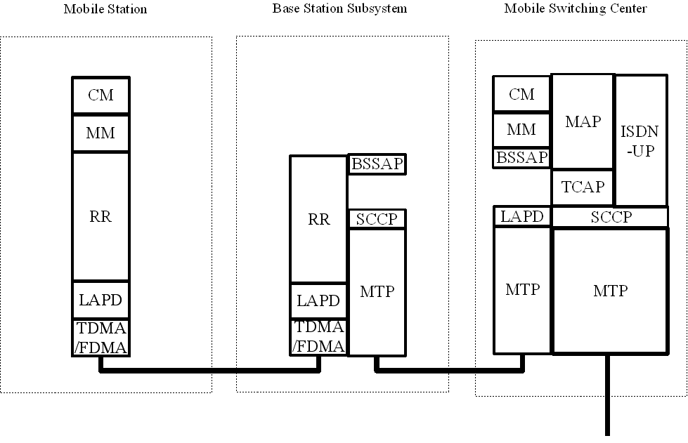 2.9 Διεπαφή μεταξύ MSC και δικτύου σηματοδοσίας To MSC είναι συνδεδεμένο στο δίκτυο σηματοδοσίας μέσω του SS7, που είναι υπεύθυνο για την ανταλλαγή όλων των απαιτούμενων πληροφοριών για την